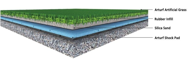 Key Components of an Artificial Grass System